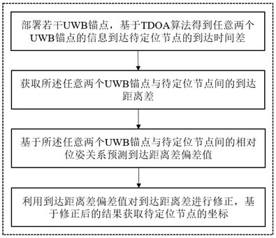 A uwb-based indoor positioning method and system