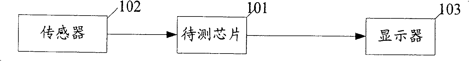 Method and system for testing chip