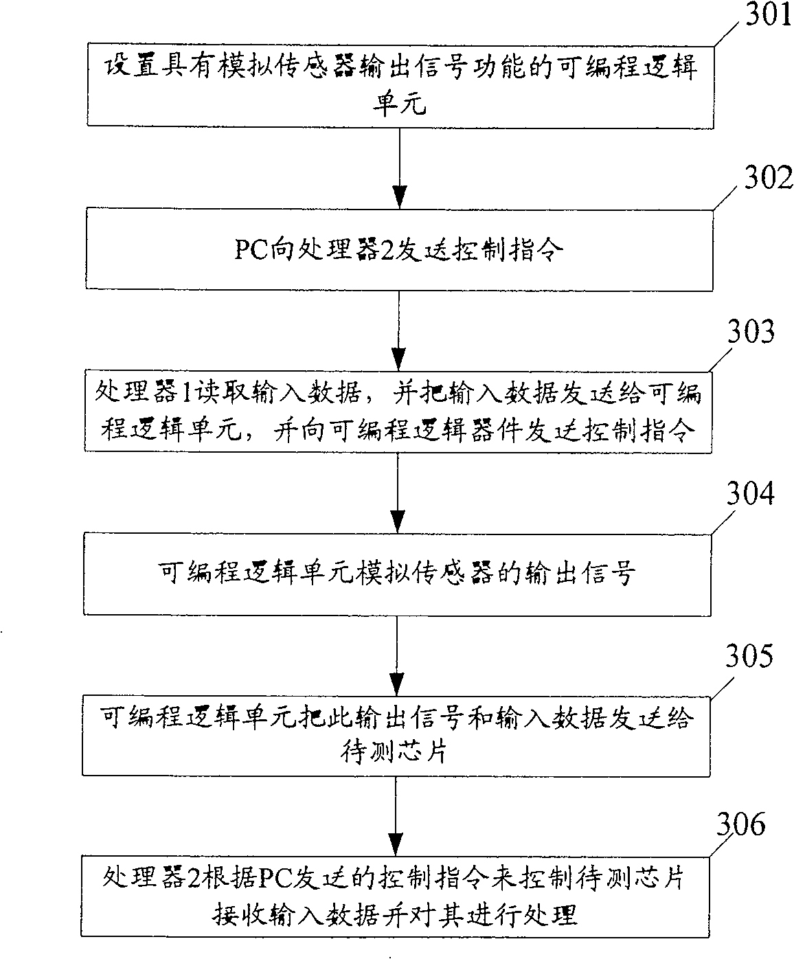 Method and system for testing chip