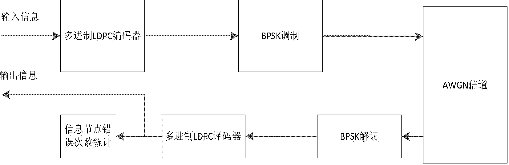 Cascade coding and decoding system and method of multi-system low-density parity check code