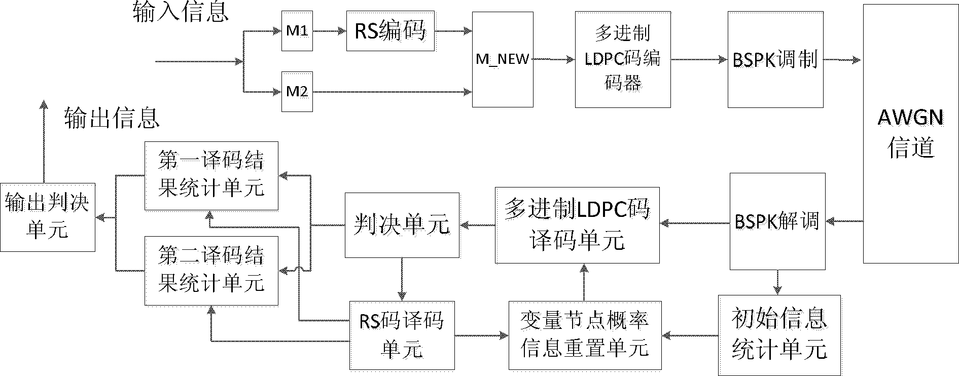 Cascade coding and decoding system and method of multi-system low-density parity check code