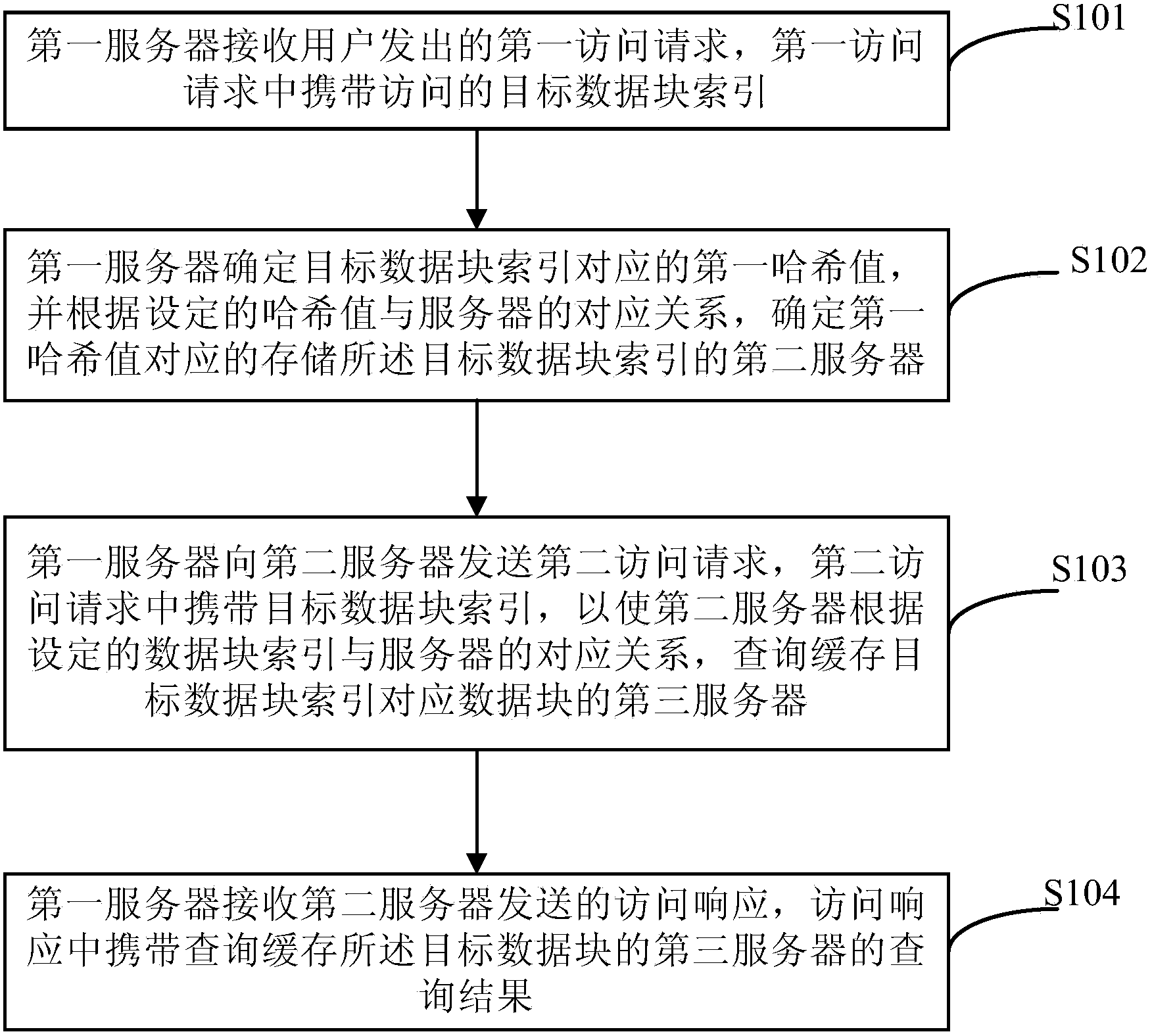 Distributed cache data access method and device