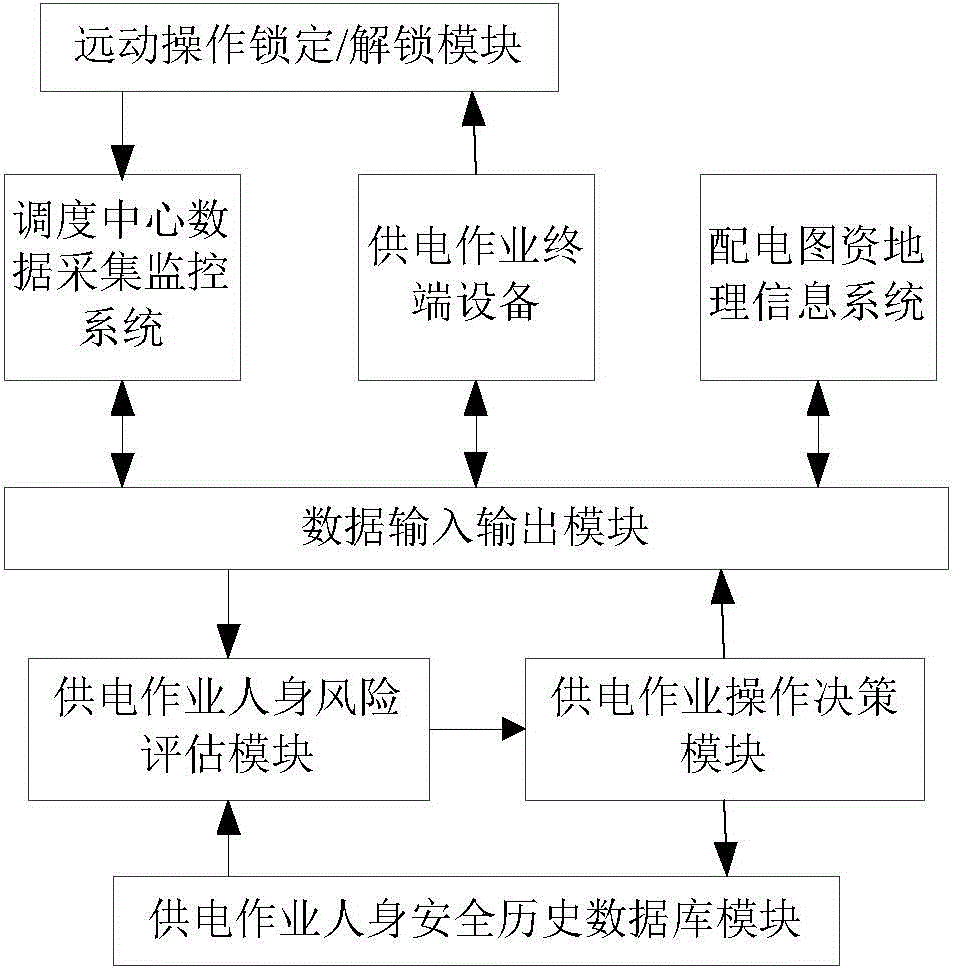 Real-time power supply operation personnel risk evaluation and decision making system and method