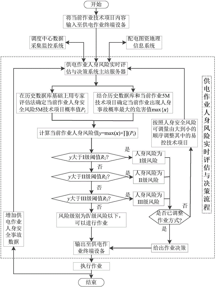 Real-time power supply operation personnel risk evaluation and decision making system and method