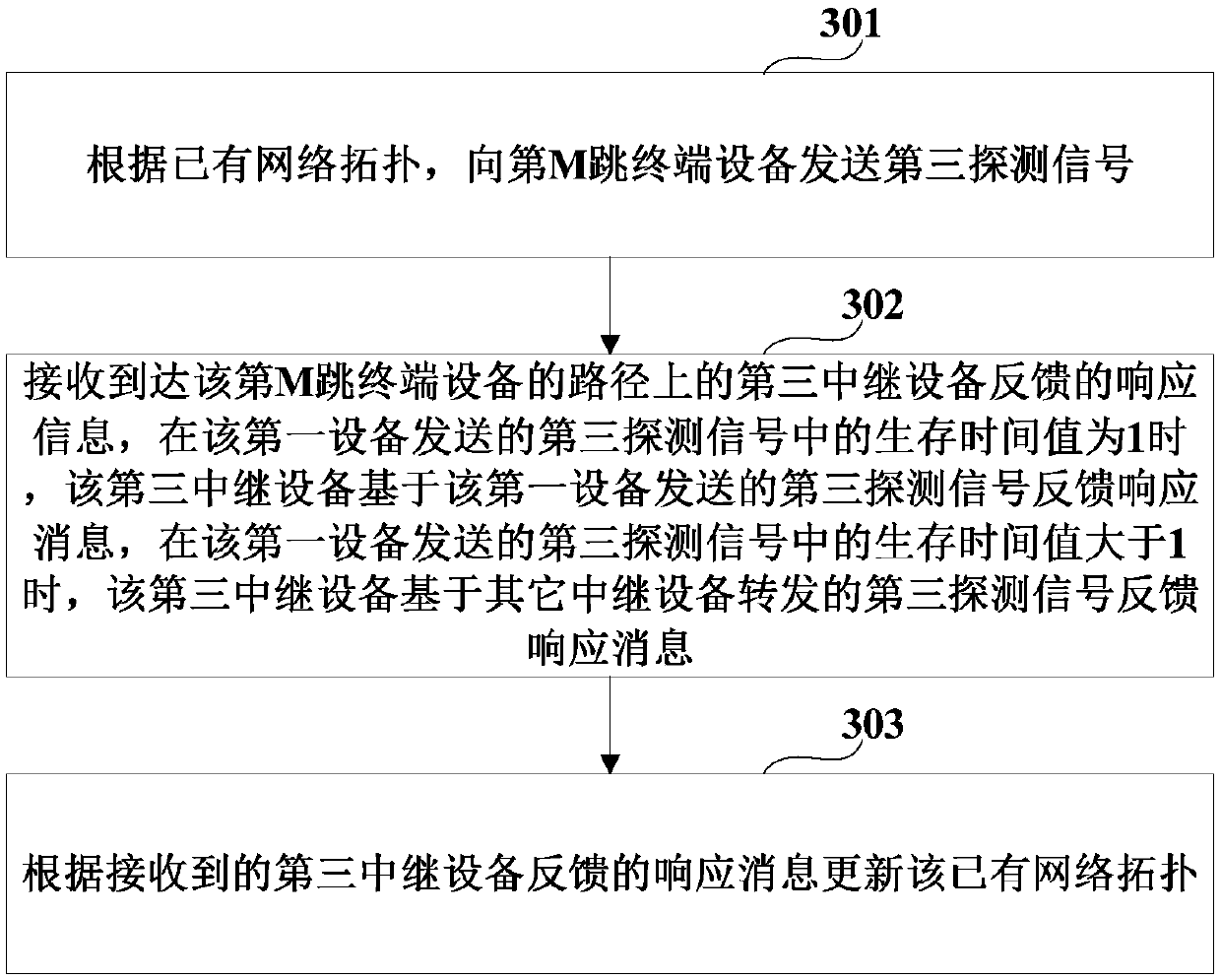 Network topology collection method and device