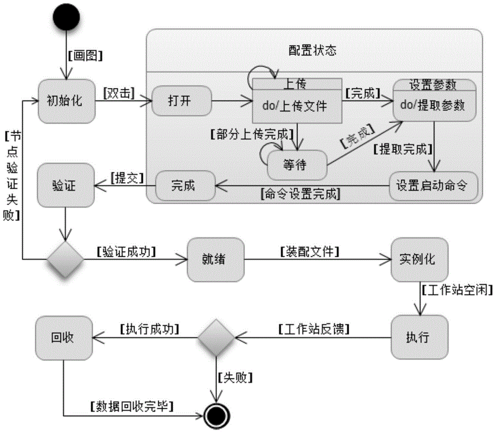 Visual modeling method of auv design process based on flex technology