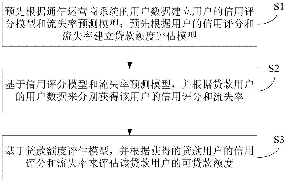 Loan amount evaluation method and device