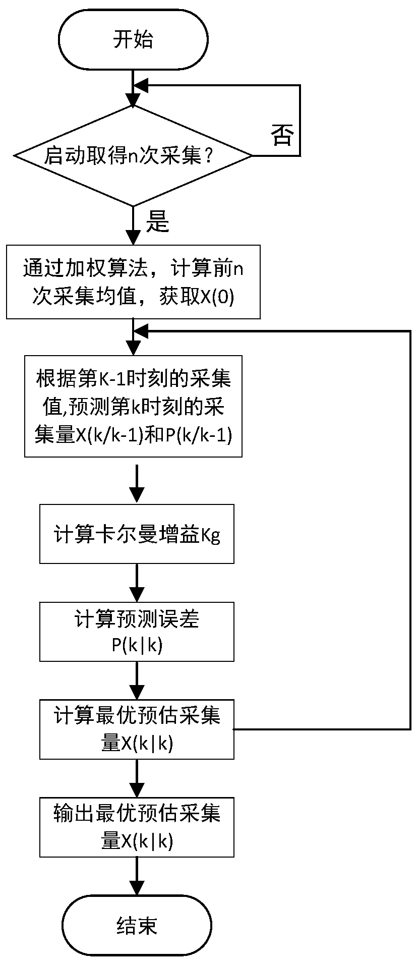 Pressure transmitter pressure prediction method based on Kalman algorithm