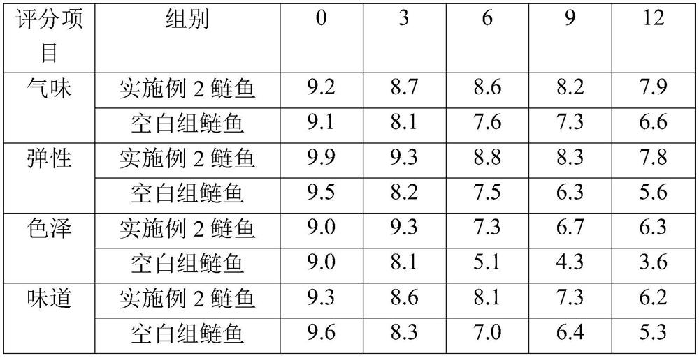 Pretreatment method for freezing and fresh-keeping of meat products