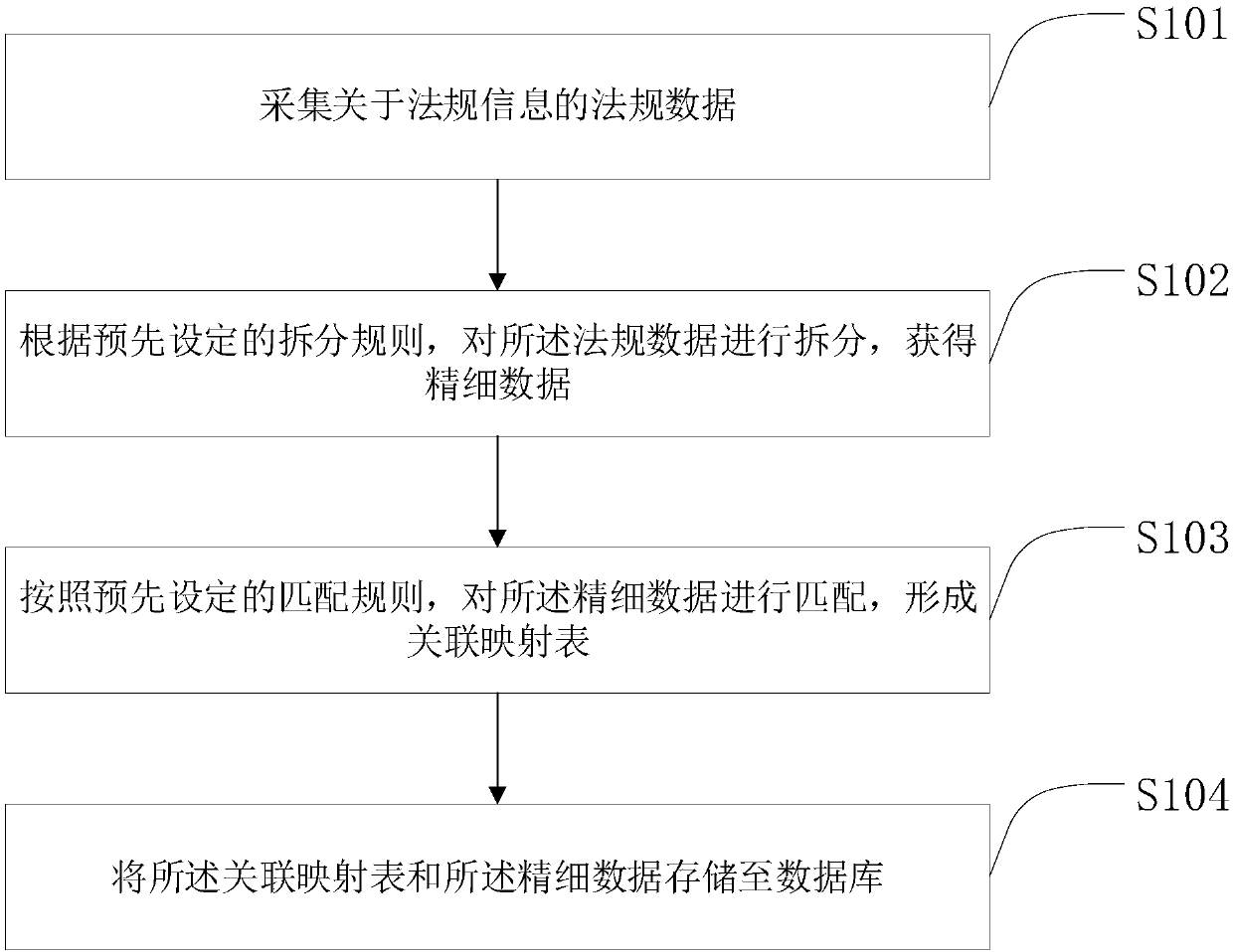 Data storage and query method and device for law and regulation information