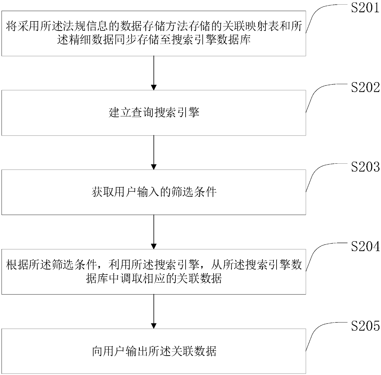 Data storage and query method and device for law and regulation information