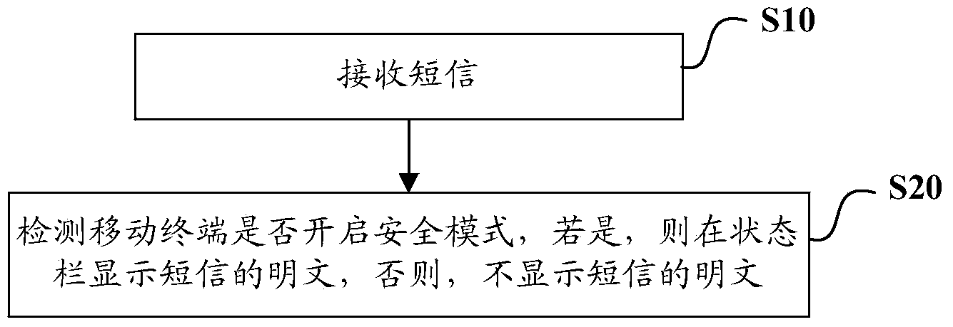 Display method and device for mobile terminal and short messages thereof under encryption mode