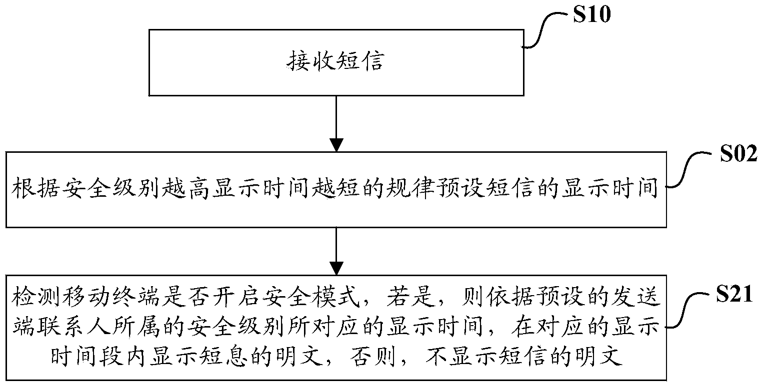 Display method and device for mobile terminal and short messages thereof under encryption mode