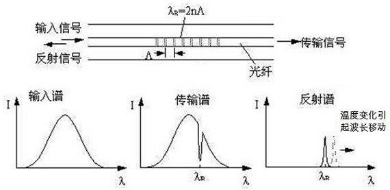 Transformer oil temperature fiber grating monitoring system