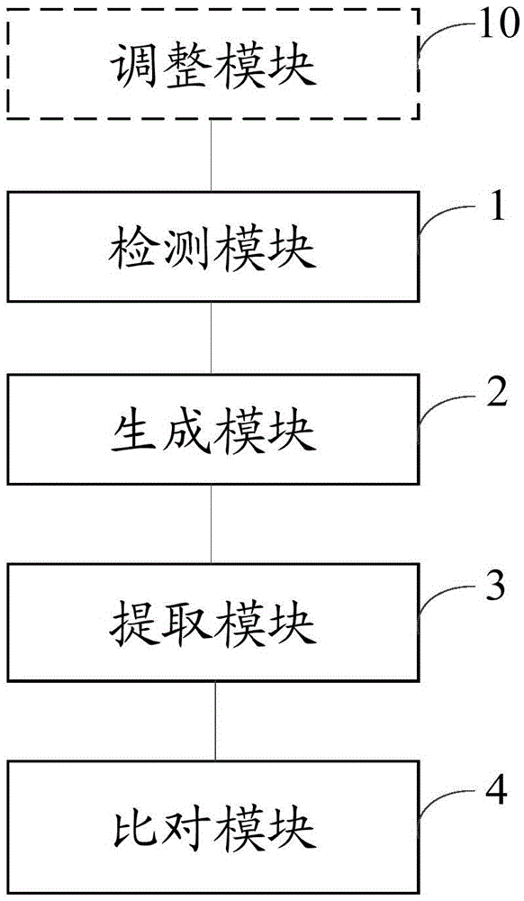 Face recognition method and device