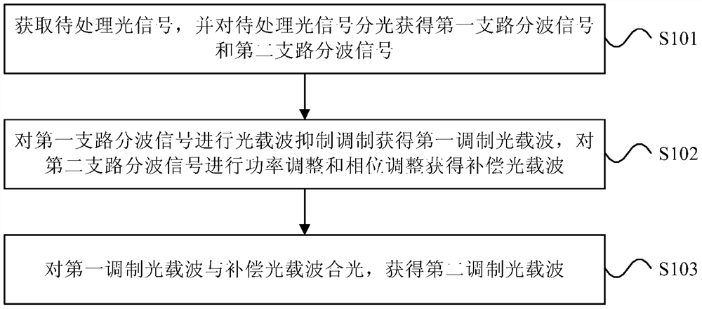 Method and device for optical carrier suppression modulation