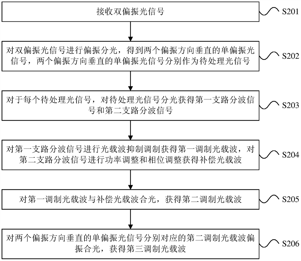 Method and device for optical carrier suppression modulation