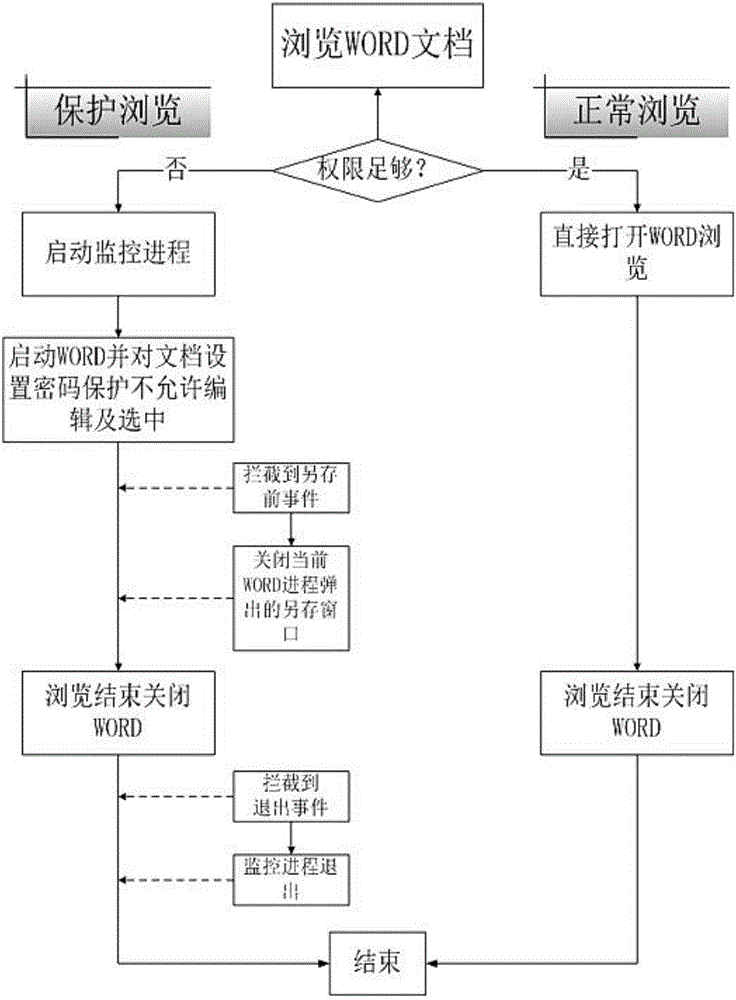 Document nonproliferation protection device and method based on application software operation events