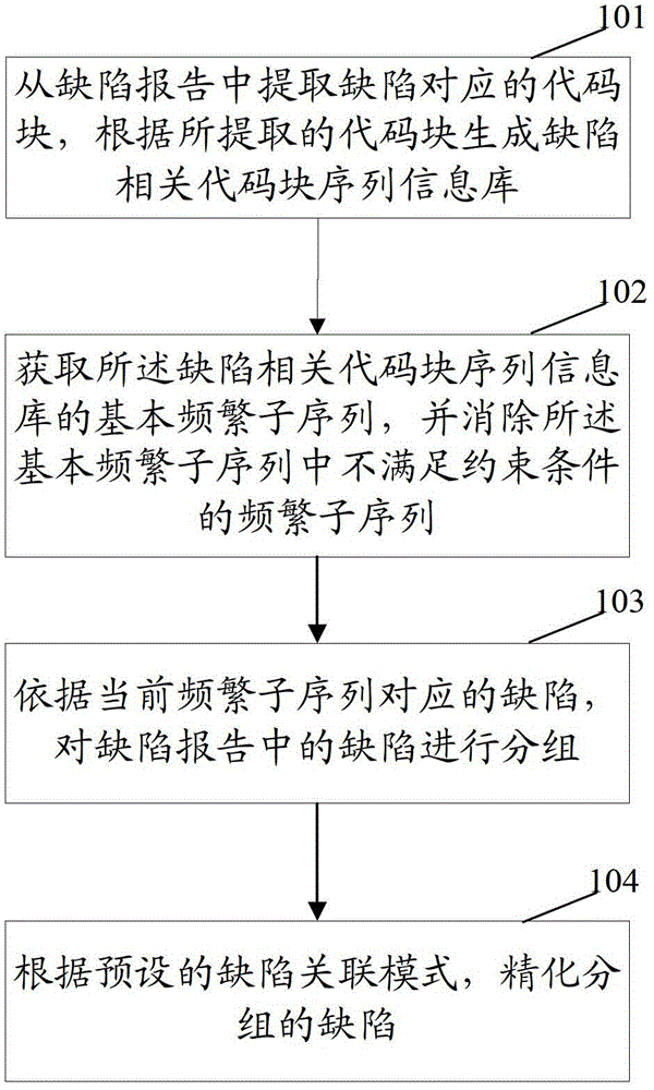 A defect correlation method and device