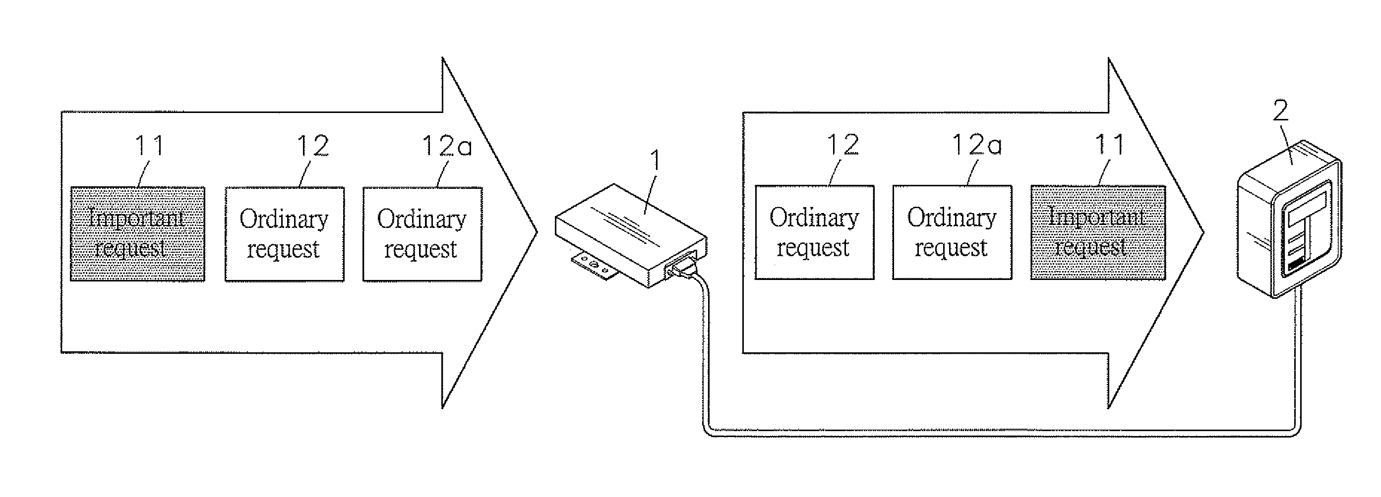 Method of determining request transmission priority subject to request content and transmitting request subject to such request transmission priority in application of fieldbus communication framework