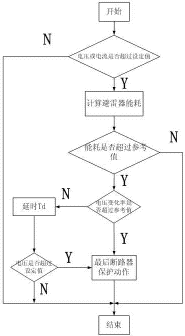 Adaptive setting method for final circuit breaker protection based on voltage-energy characteristics