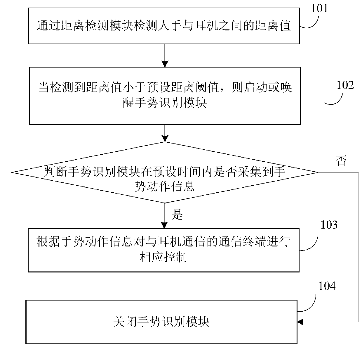 Earphone control method and device