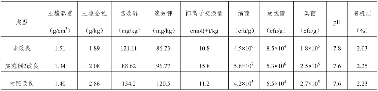 Improver applicable to soil of different soil fertility levels and improvement method