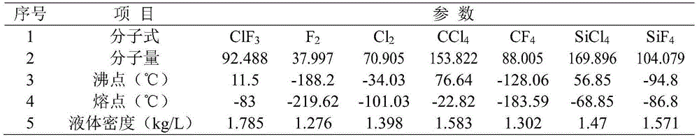 Preparation method of chlorine trifluoride