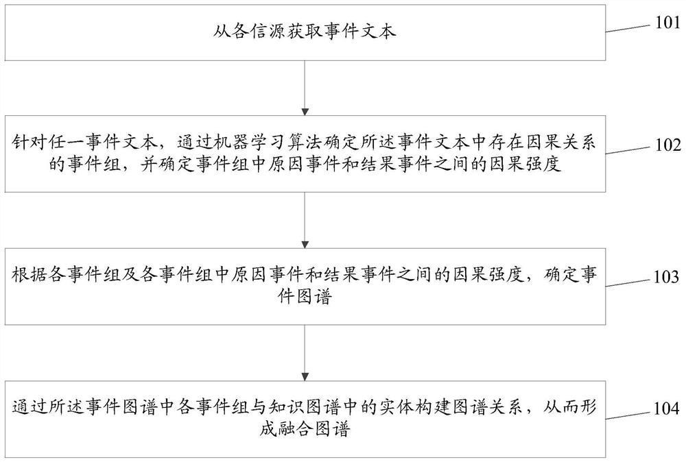 Fusion map construction method and device