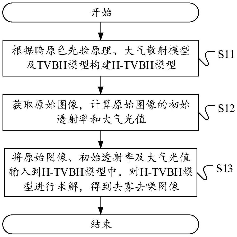 Image defogging and denoising method, device and equipment and storage medium