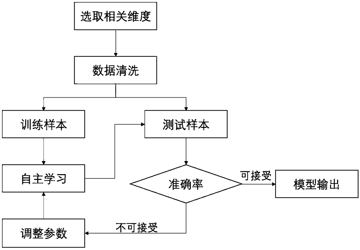 MR coverage influence factor determining method based on random forest