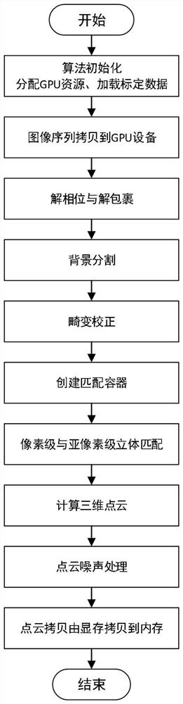 Three-dimensional reconstruction method based on GPU parallel acceleration