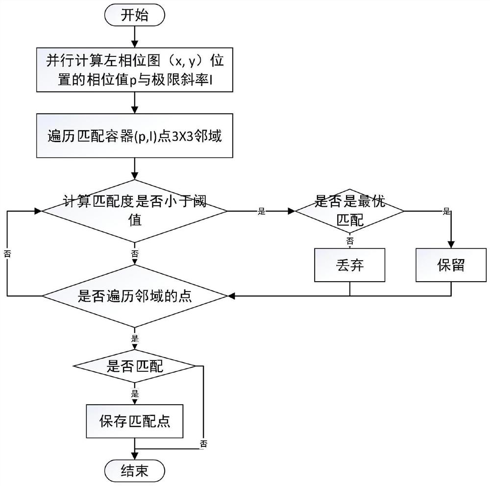 Three-dimensional reconstruction method based on GPU parallel acceleration