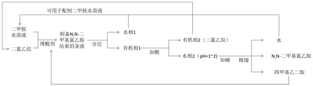 Self-binding acid integrated production method of n,n-dimethylchloroethylamine and tetramethylethylenediamine