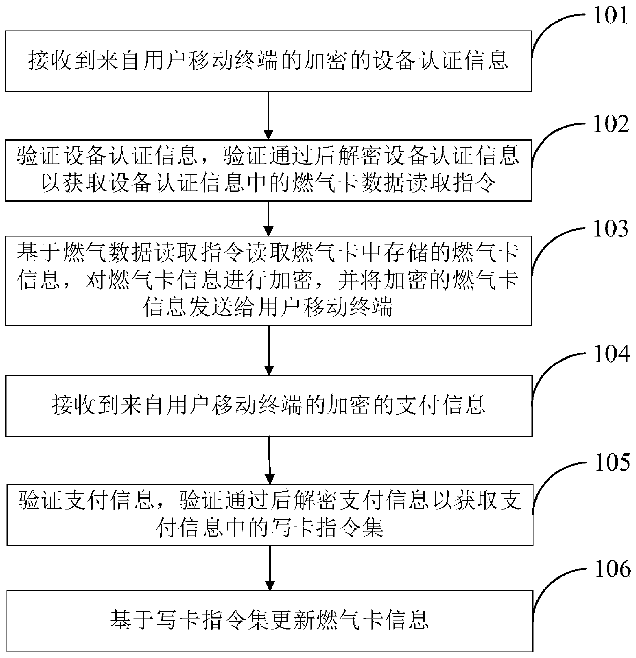 Gas card interaction method, gas card payment method and gas card reader