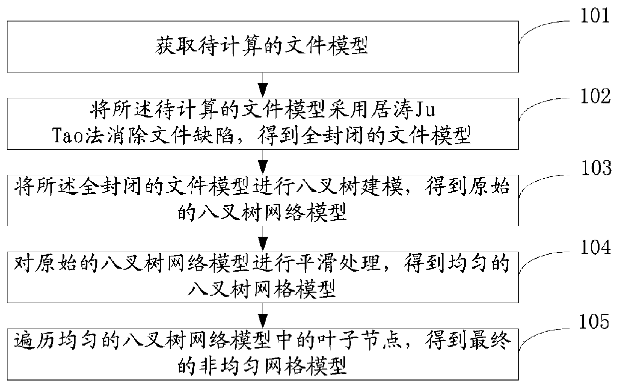 Self-adaptive grid division method and system based on octree