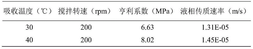 High-selectivity decarbonization absorbent adopting physical method