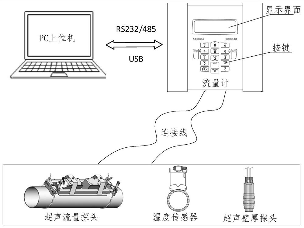 Intelligent ultrasonic measurement system and measurement method