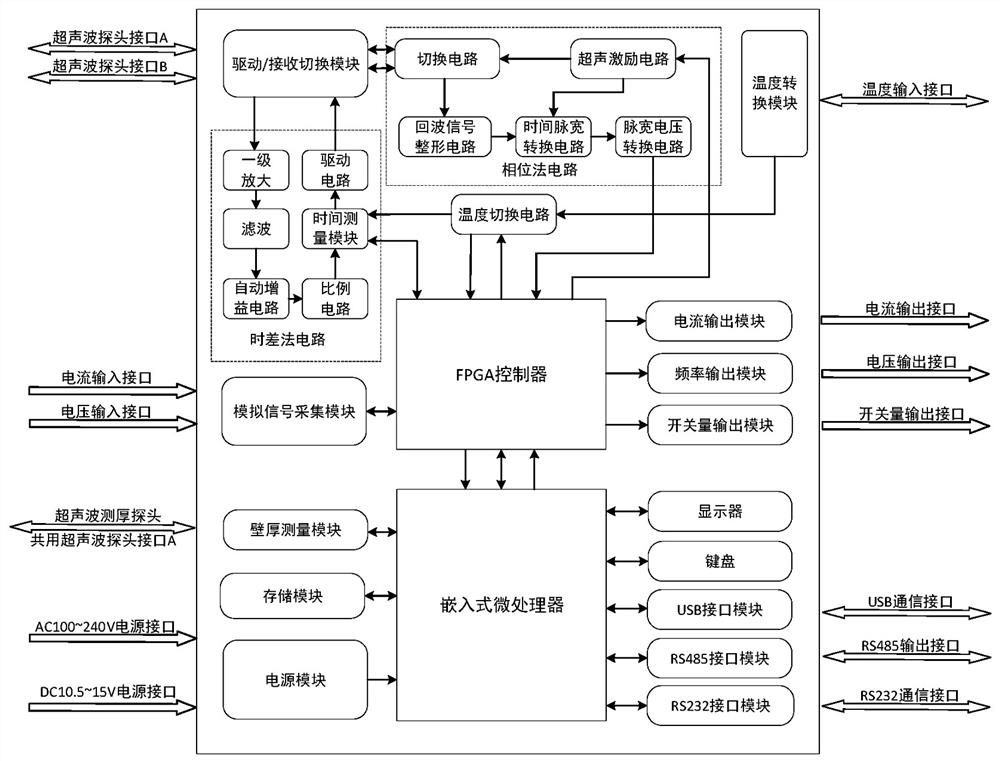 Intelligent ultrasonic measurement system and measurement method