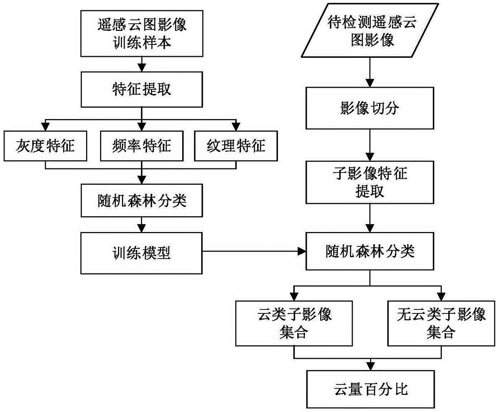 Satellite remote sensing image cloud amount calculation method on the basis of random forest