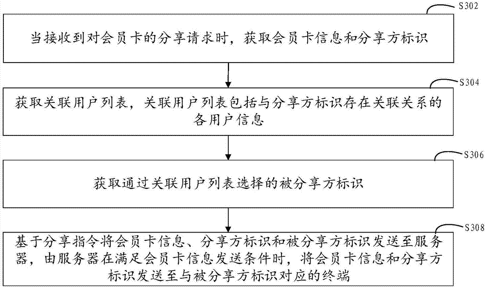 Member card sharing method and device, computer equipment and storage medium