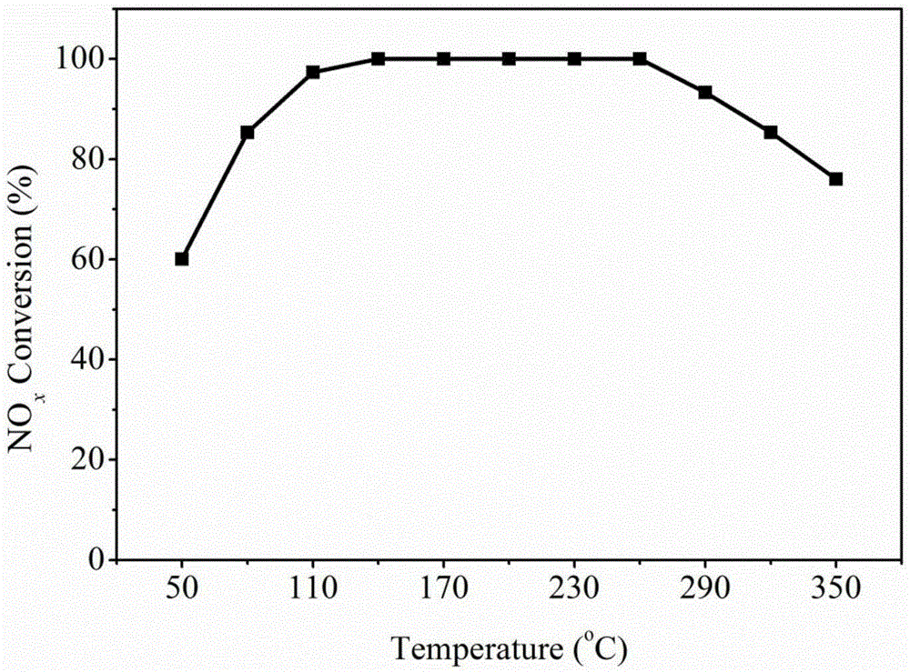 Preparation method and application of low temperature denitration Ni-based composite oxide cellular monolithic catalyst