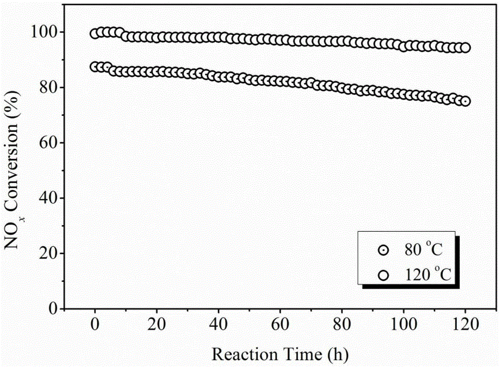 Preparation method and application of low temperature denitration Ni-based composite oxide cellular monolithic catalyst