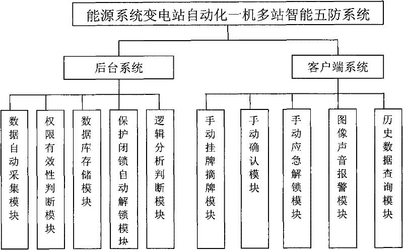 Automated one-machine multiple-station intelligent five-defense system of energy system transformer substation