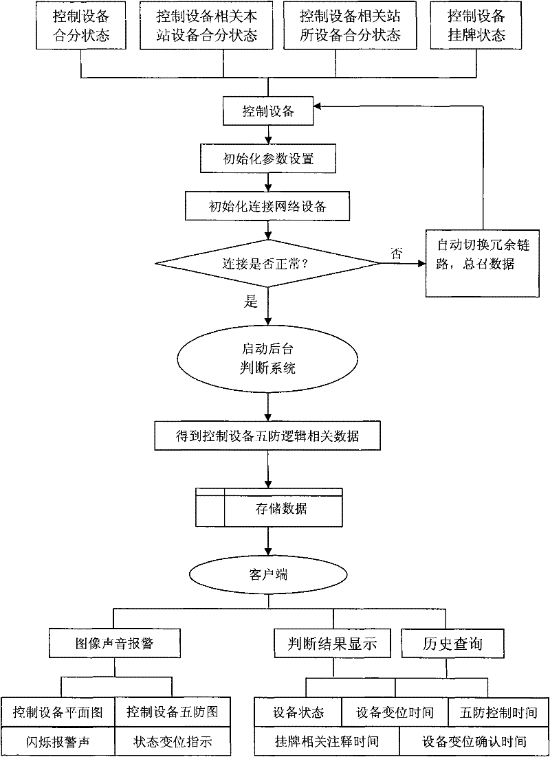 Automated one-machine multiple-station intelligent five-defense system of energy system transformer substation