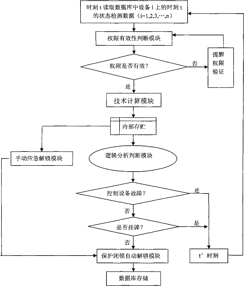 Automated one-machine multiple-station intelligent five-defense system of energy system transformer substation