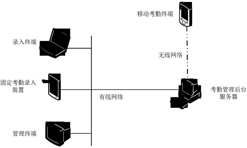 Movable attendance system for power enterprises and method thereof