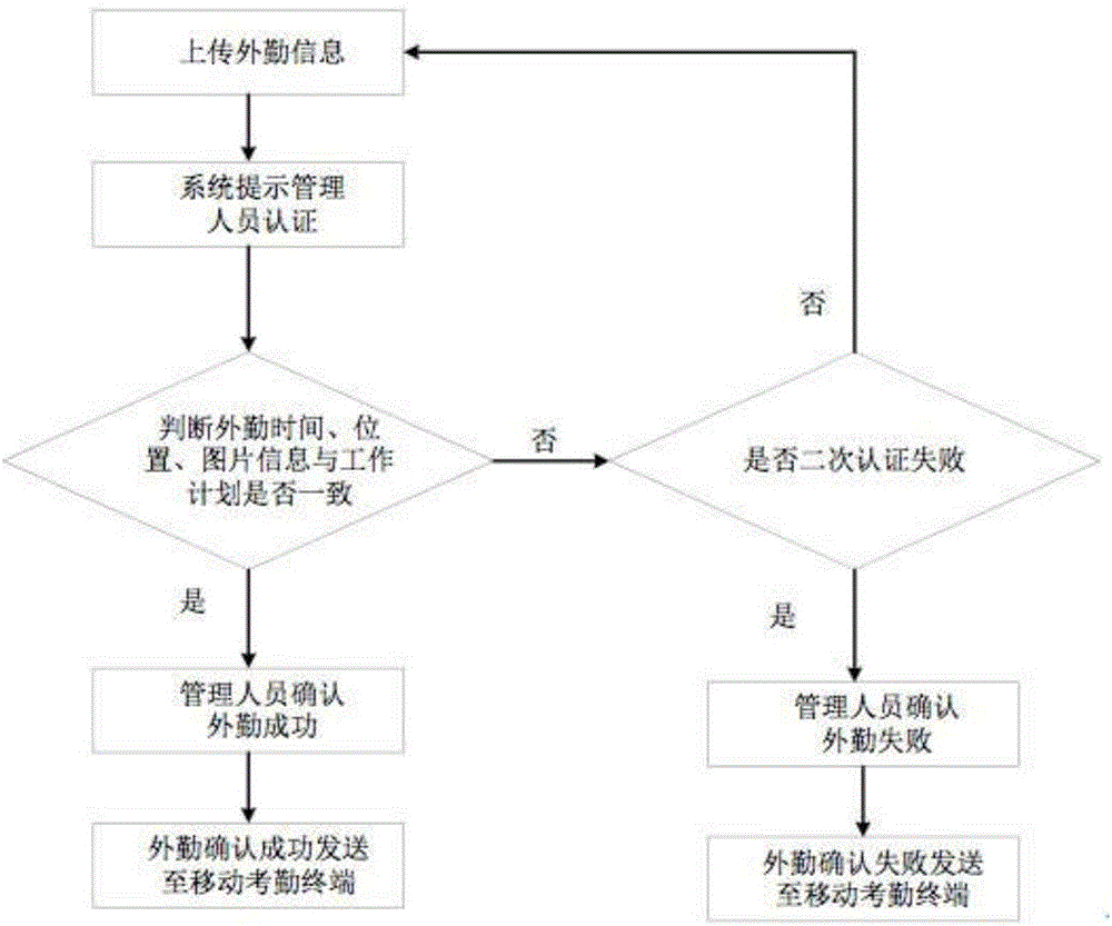 Movable attendance system for power enterprises and method thereof