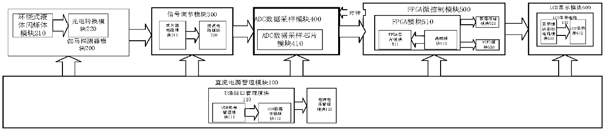 Surrounding type liquid scintillator intelligent energy disperse spectroscopy system and signal processing method thereof