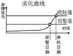 Auxiliary decision-making method for equipment state maintenance of information system